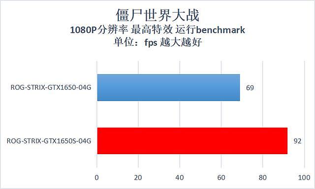 争霸千元市场 华硕ROG-STRIX-GTX1650S-04G评测