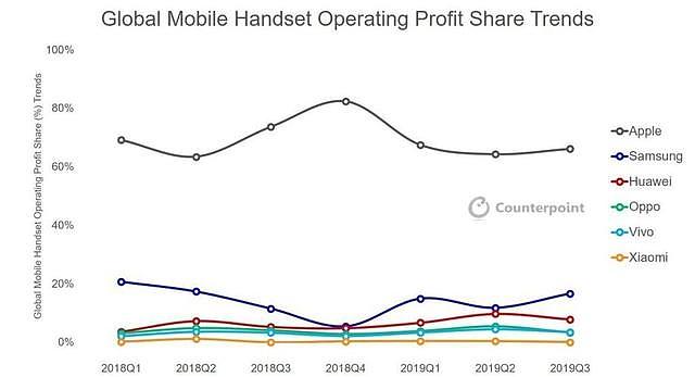 苹果公司占全球手机行业利润的66%，以后或将继续保持？