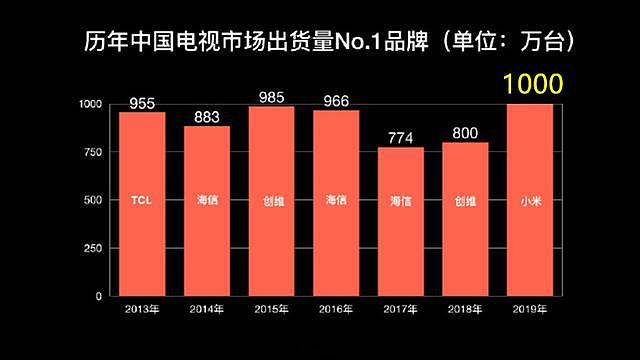 中国电视史上的纪录诞生：由一家互联网公司创造，仅用了6年时间