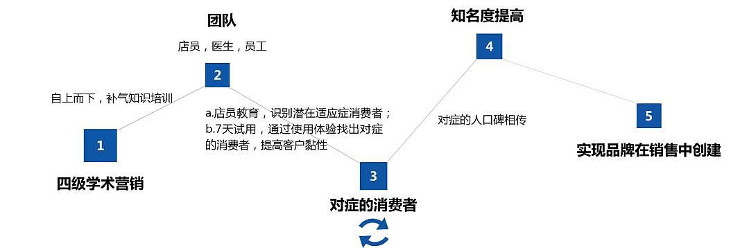 破解健康中国的品牌密码