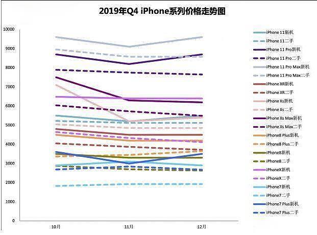 2019年第四季度手机交易报告，iPhone X最受二手市场用户青睐