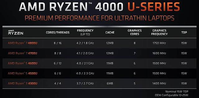 线程撕裂者3990X领衔！聊聊AMD在CES 2020上的那些干货