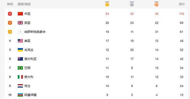 悬殊！中国残奥奖牌数是日本6倍，柔道13块金牌，东道主0金收场