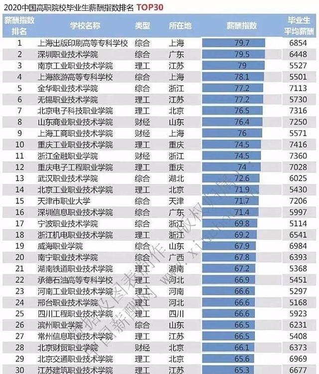2020高校薪酬排行榜：清华居首北大第二 24所高校毕业生薪酬过万