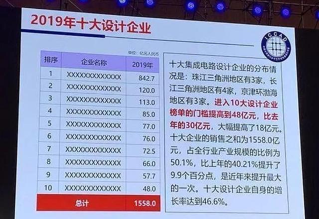 2019年中国IC设计企业超1790家，营收超3000亿，全球份额首超10%
