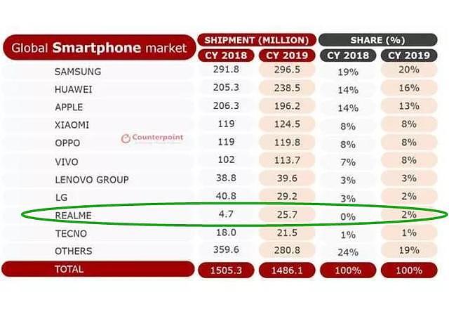 2019年增长最快的国产手机：增长450%，全球排第9名