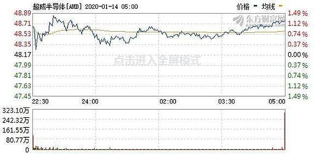 线程撕裂者3990X领衔！聊聊AMD在CES 2020上的那些干货