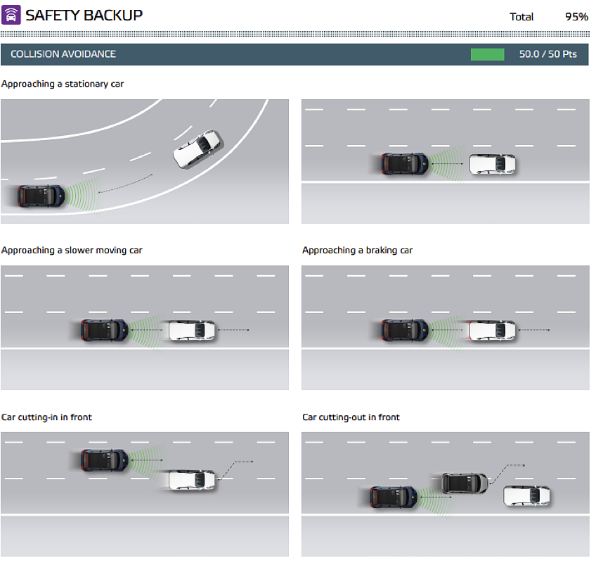 欧盟汽车安全机构测评辅助驾驶，特斯拉“严重偏科”