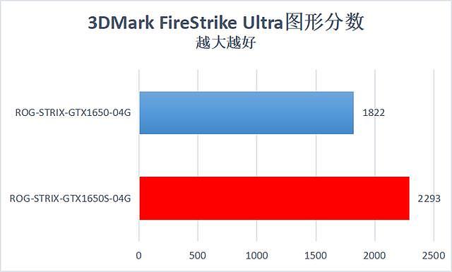 争霸千元市场 华硕ROG-STRIX-GTX1650S-04G评测