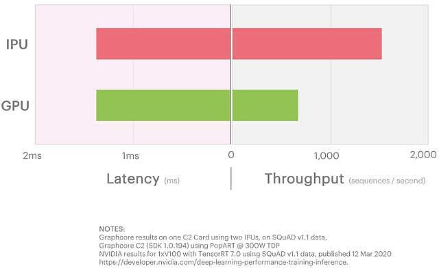 Graphcore二代IPU发布，7nm制程片上存储高达900MB
