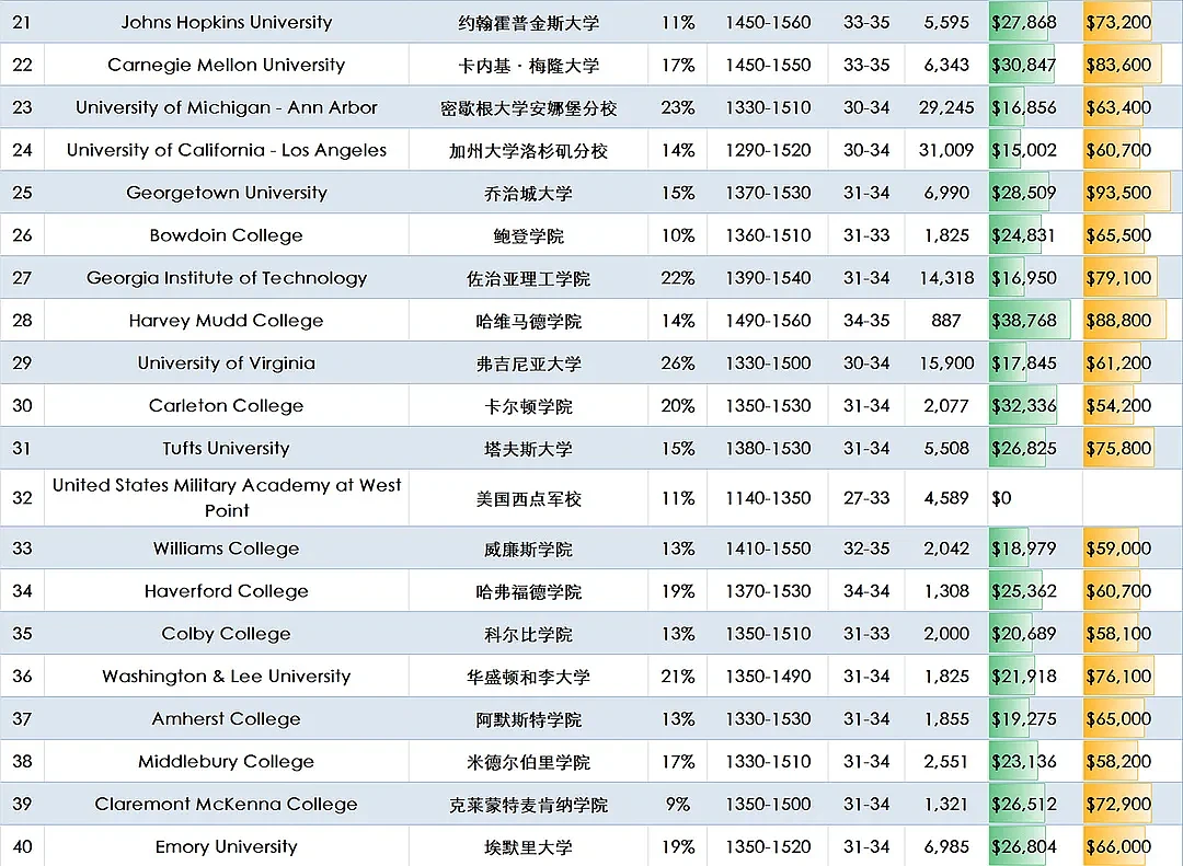 学校版“大众点评”发布：2021美国最佳大学前100名