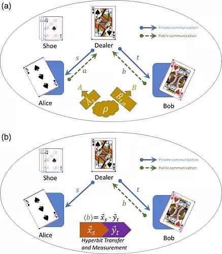 量子纠缠能够提高21点游戏胜率，MIT教授：打牌时想到的