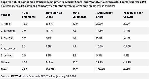 2019年iPad出货近5000万台 全球平板电脑销售颓势