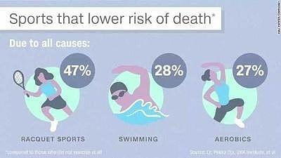 《柳叶刀》证实：这一运动可降低47%死亡率！跑步、游泳都得靠边