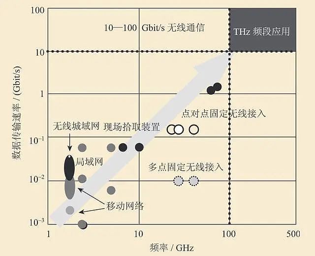 秒杀5G！德国团队实现迄今最高速无线传输，每秒14G数据