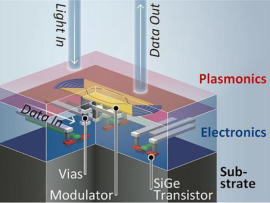 全新等离子芯片问世：首次将电子和光子元件集成于同一块芯片