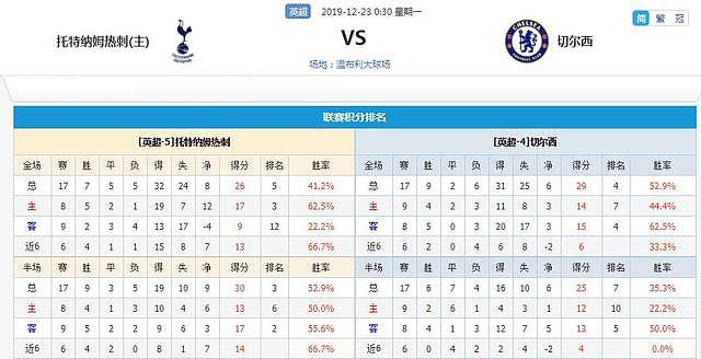 英超：击败切尔西就能挤进前四，热刺今战能否成功劫富济贫