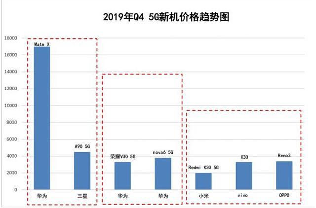 2019年第四季度手机交易报告，iPhone X最受二手市场用户青睐