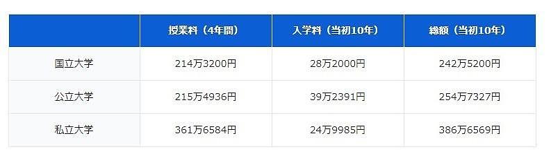 日本大学学费大起底，和国公立相比私立大学的学费到底贵多少？