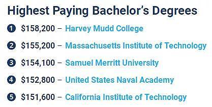 哈佛不在TOP5，本科毕业后薪资最高的美国大学竟是这所？