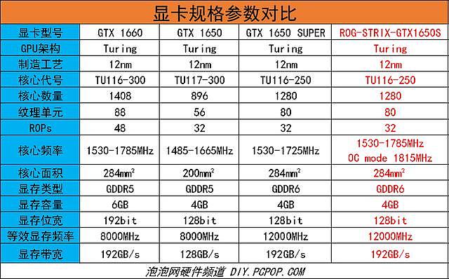 争霸千元市场 华硕ROG-STRIX-GTX1650S-04G评测