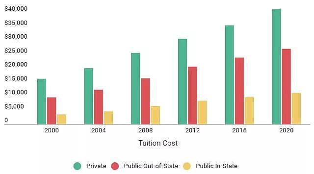 部分美国大学公布新学期涨价计划！还有这些良心大学直接退学费