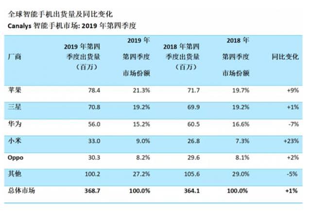 发展迅猛：2019Q4小米稳居欧洲多市场份额前五，增速均第一