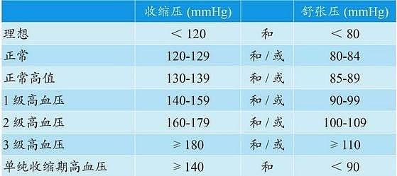 血压高到多少才需要吃降压药？光看血压还不行