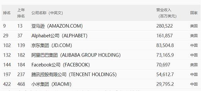 雷军一直称小米是互联网公司，如今还是做到了，全球排名第7