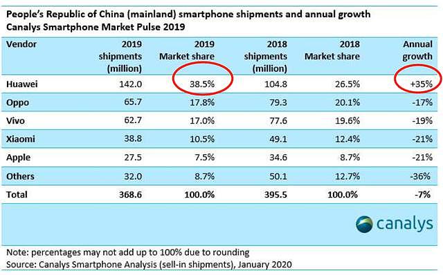 离余承东的目标还差很远：2019年华为国内份额不到40%