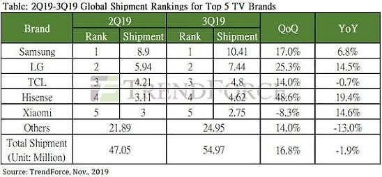 2019年Q3全球电视出货5497万台：“屏厂”三星夺冠，小米上榜