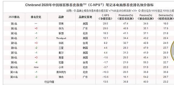 中国顾客推荐度指数品牌排名，华为笔记本超越联想，多个榜单位居前列