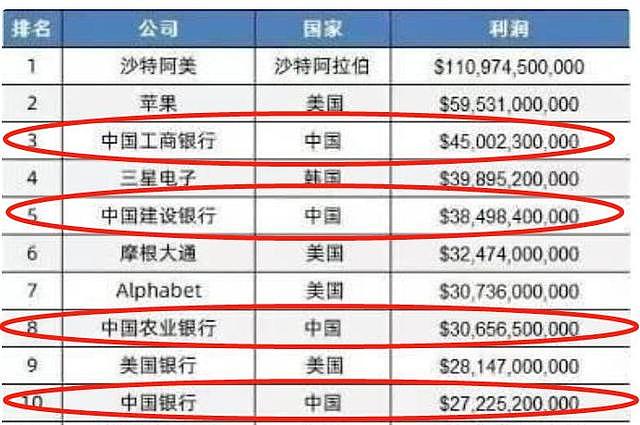全球10大最赚钱的公司：中国有4家，但没有科技企业，全是银行
