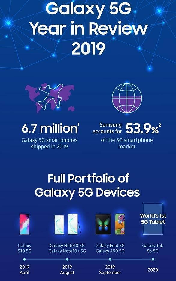2019年三星5G市场领先：至年底占市场份额53.9%