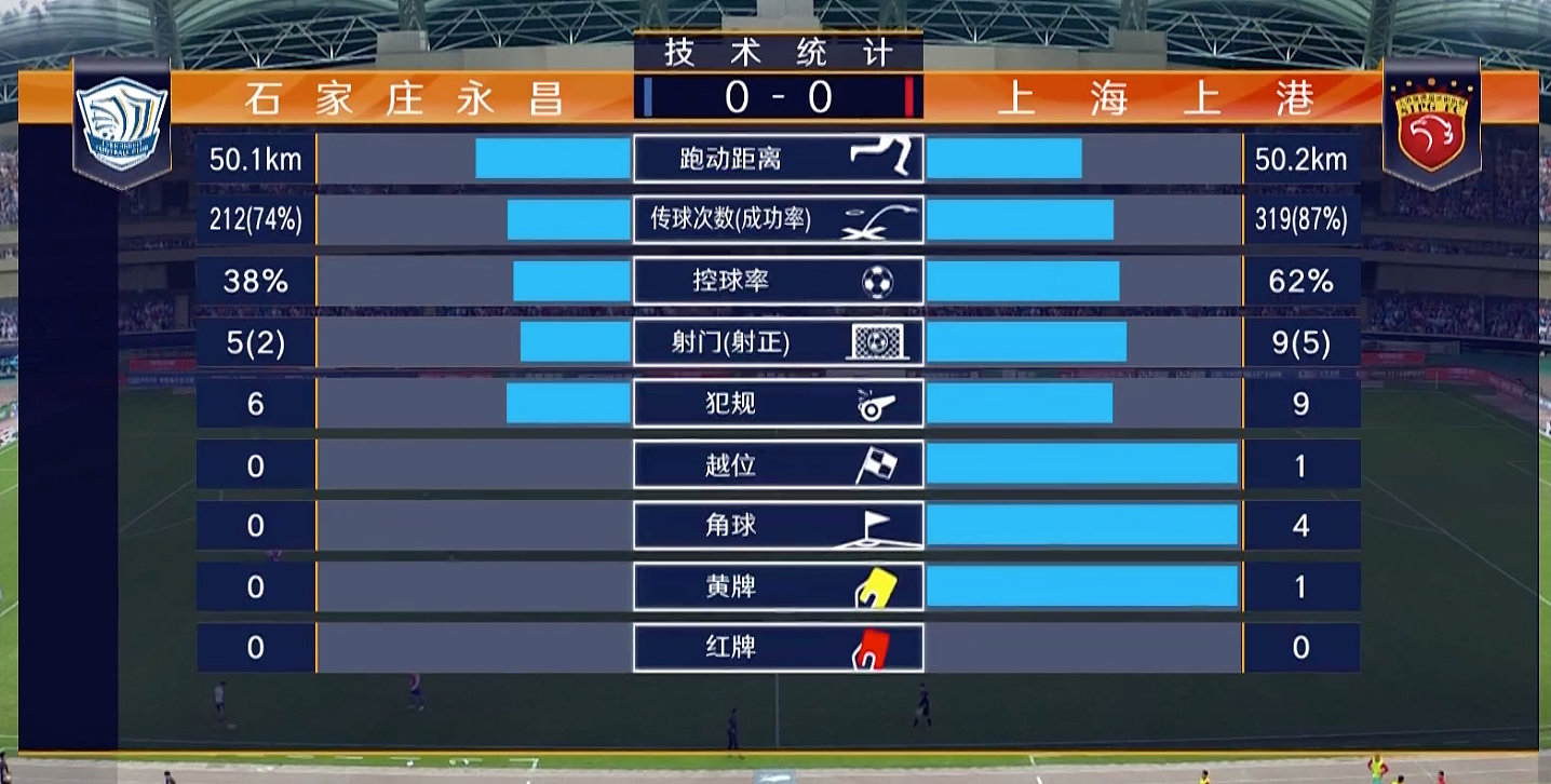一场0-1让中超苏州赛区乱了：永昌遇近6轮首败，跌出前4