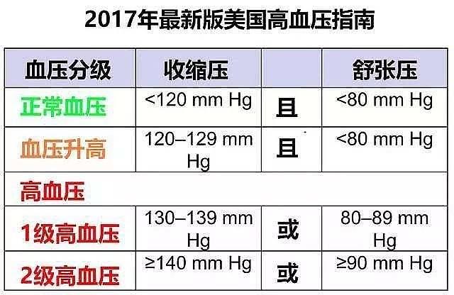 血压高到多少才需要吃降压药？光看血压还不行