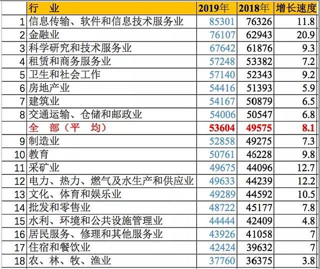 最惨烈求职季！95%人不知道的大学专业薪资排行