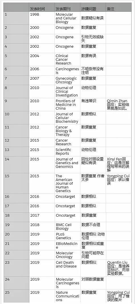 北大常务副校长詹启敏被指涉嫌25篇论文不端，发表时间横跨20多年