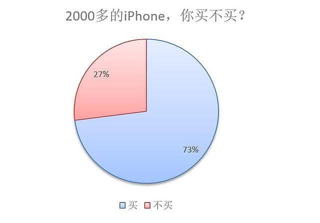 国产机的压力来了：2000多的iPhone，73%的用户表示会买