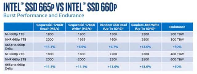 英特尔665p SSD新款上市，容量1TB起步