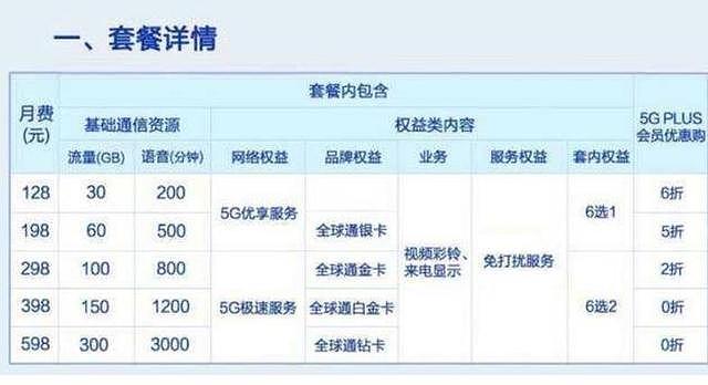 5G套餐用户不到300万？70%多5G手机没开5G套餐？太让人意外了