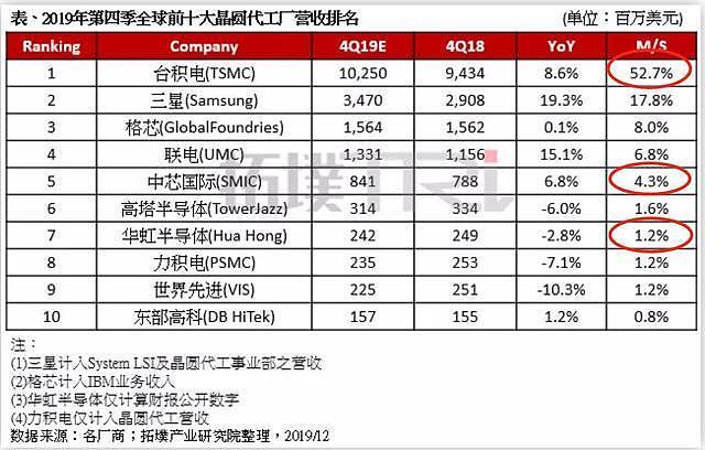 三星后年进入3nm芯片阶段，但我们3nm只能靠自己，美国禁了技术