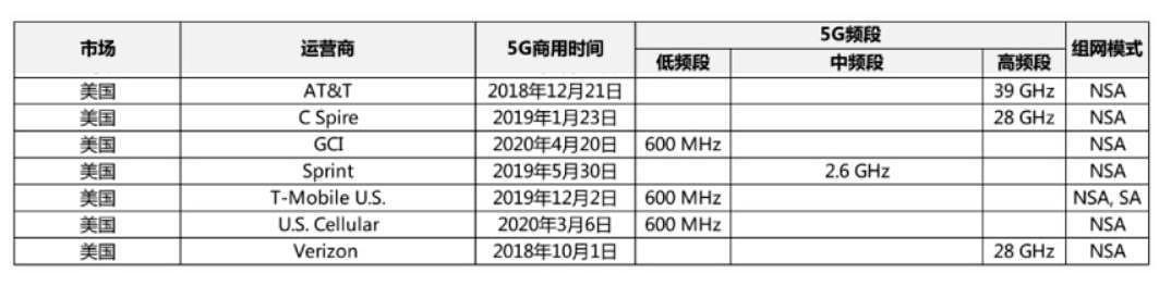 美国5G有黑科技？20千米覆盖直径，是中国5G的40倍？