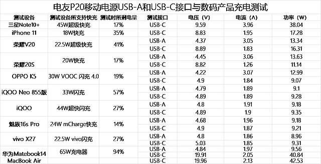 双向45W快充+多种快充协议 电友P20移动电源体验