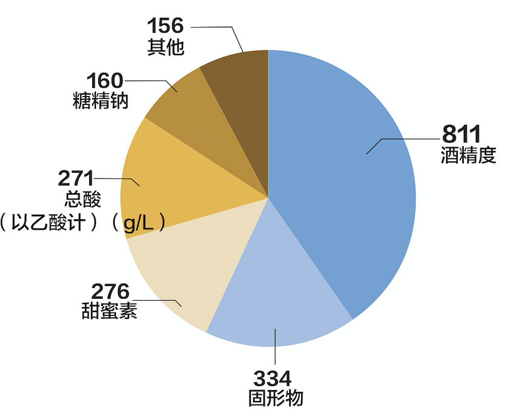 白酒抽检报告：2008批次不合格，超２成加甜味剂，你还喝吗？