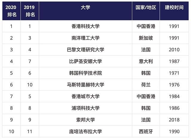 QS和泰晤士高等教育同时发布世界年轻大学排名！但结果差别好大