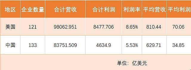 世界500强榜：最赚钱的企业每天赚16.8亿，最亏钱的每天亏3.4亿