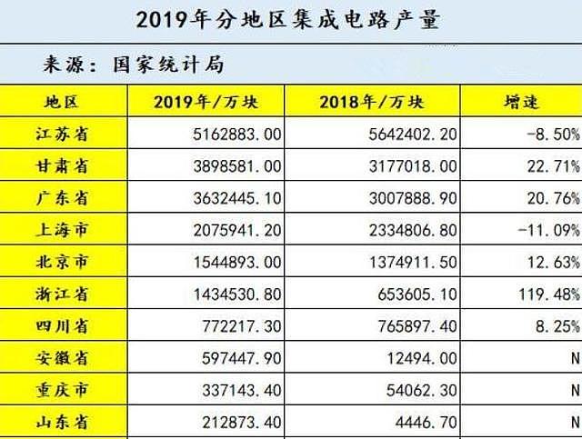 中国集成电路最强省诞生：2019年产516.3亿块芯片，全国占比25.6%