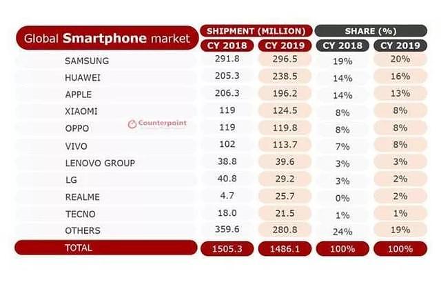 全球10大手机厂商排名：中国占7家，份额高达46%