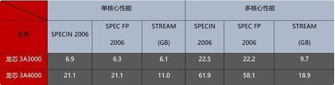 最强龙芯测试：和华为麒麟990、苹果A13、高通855相比，谁更强？